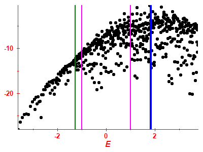 Strength function log